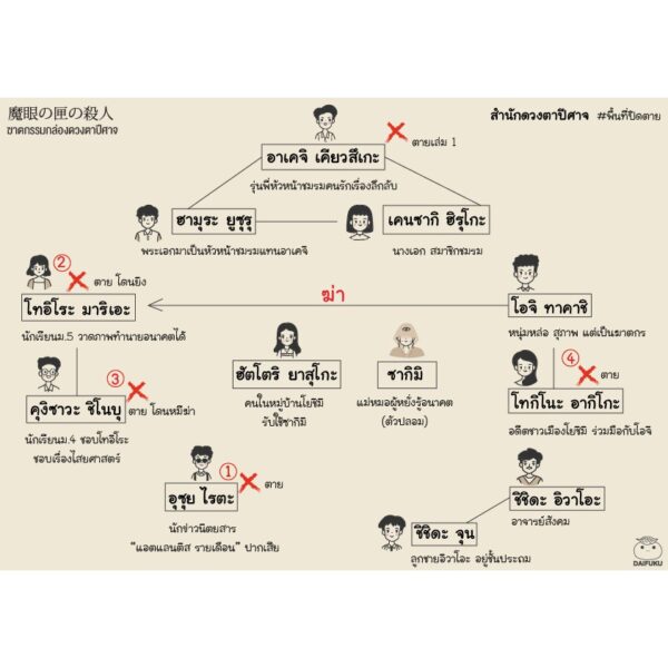 9786161403355-02.jpg ฆาตกรกล่องดวงตาปีศาจ / อิมามุระ มาซาฮิโระ / ซีรี่ส์ : ฆาตกรบ้านพักคนตาย #2 /ไดฟุกุ