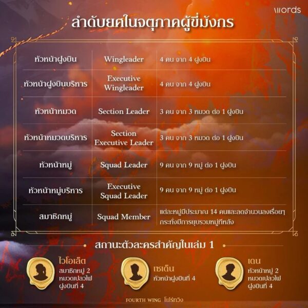 (ฉบับปกแข็ง) โฟร์ทวิง FOURTH WING / รีเบกกา ยาร์รอส rebecca yarros / พลอย โจนส์ / words publishing